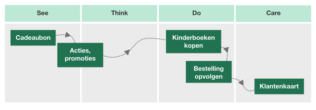 Eenvoudig voorbeeld van een customer journey met 4 fases: See, Think, Do en Care