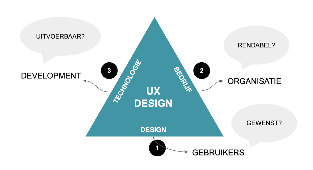 Design Thinking Principe. Driehoek met de zijden 1) design, 2) bedrijf en 3) technologie. 