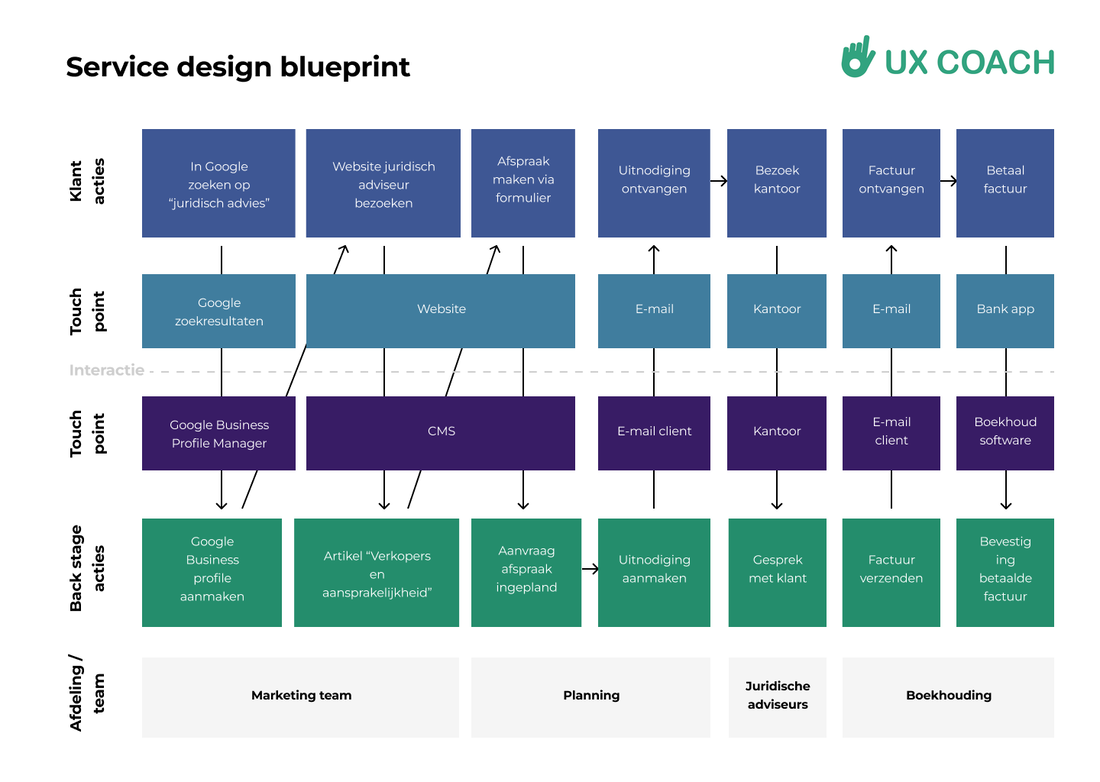 Service design blueprint Nederlands