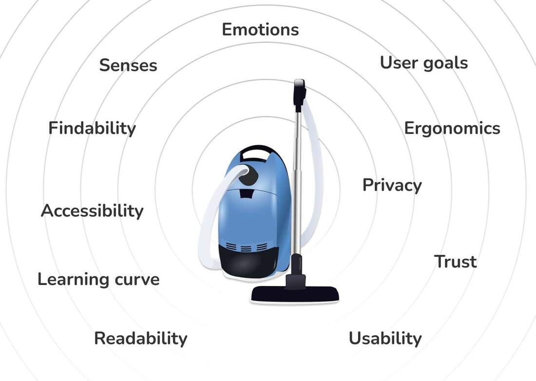 Factoren van user experience, in een cirkel rondom een stofzuiger