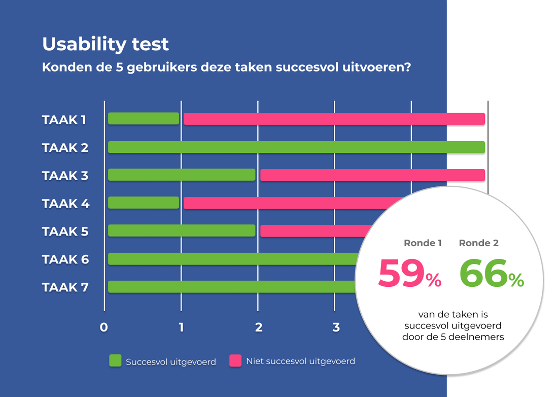 gebruiksvriendelijkheid testen usability test